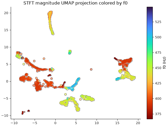STFT magnitude UMAP projection colored by f0