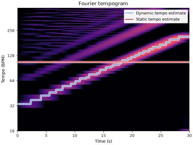 Fourier tempogram