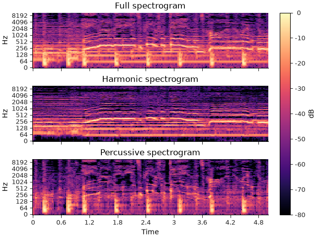 Full spectrogram, Harmonic spectrogram, Percussive spectrogram