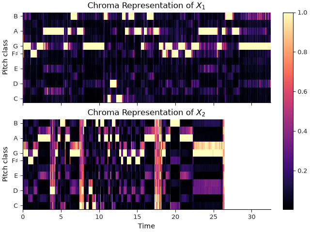 Chroma Representation of $X_1$, Chroma Representation of $X_2$