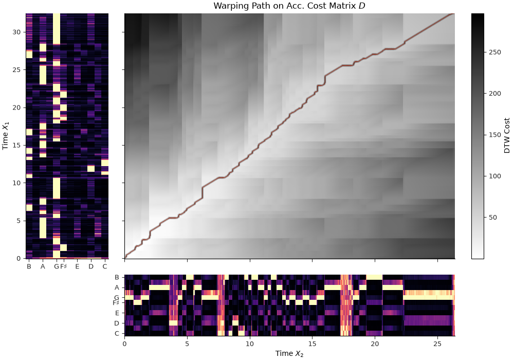 Warping Path on Acc. Cost Matrix $D$
