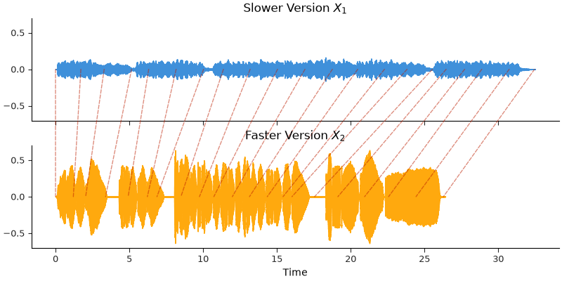 Slower Version $X_1$, Faster Version $X_2$