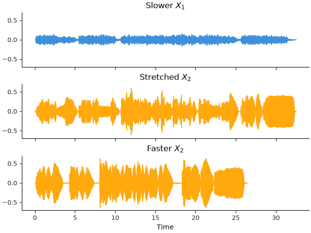 Slower $X_1$, Stretched $X_2$, Faster $X_2$