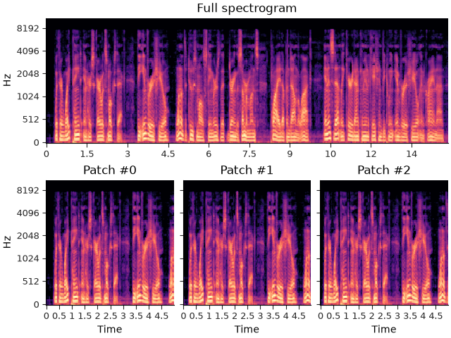 Full spectrogram, Patch #0, Patch #1, Patch #2