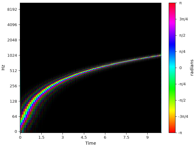 plot rainbowgram