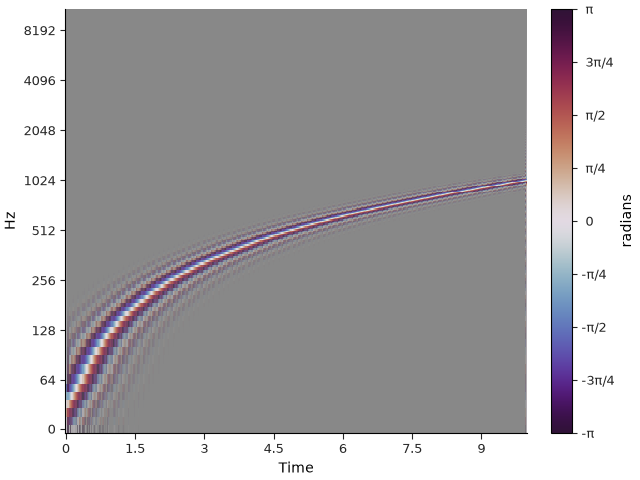 plot rainbowgram