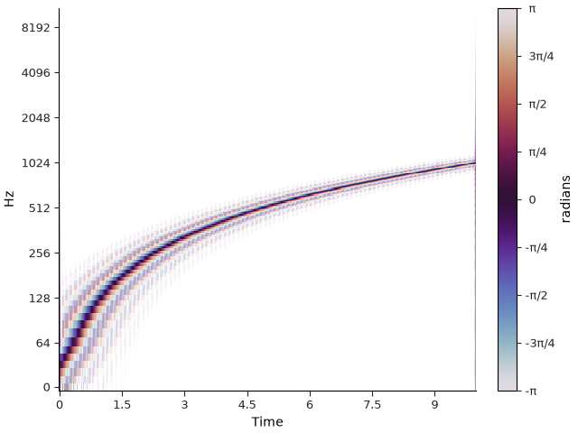 plot rainbowgram