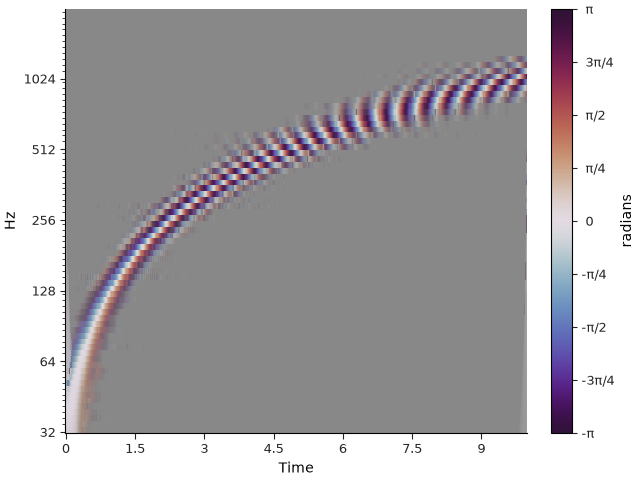 plot rainbowgram