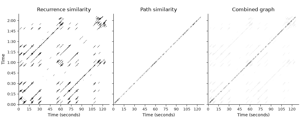 Recurrence similarity, Path similarity, Combined graph