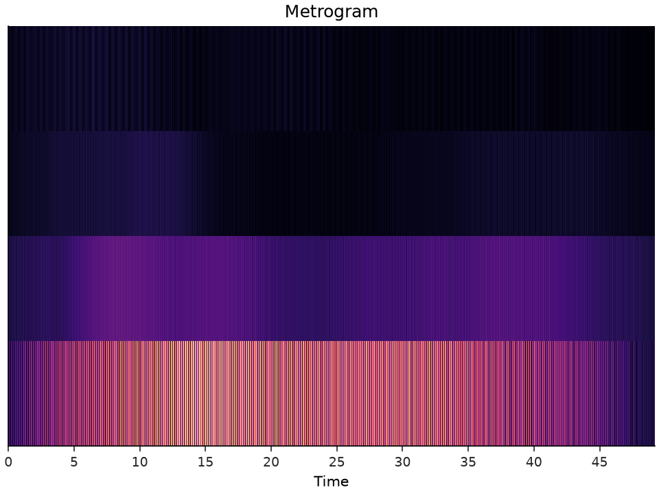 ../../_images/librosa-feature-metrogram-1.png