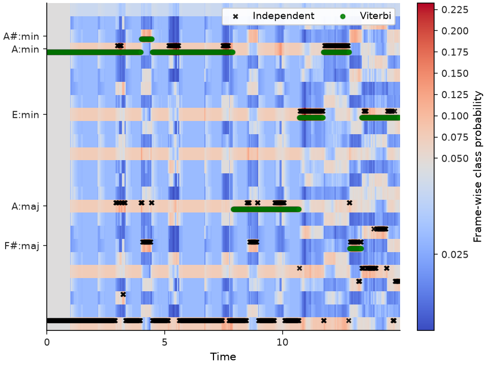 ../../_images/librosa-sequence-viterbi_discriminative-1_01_00.png