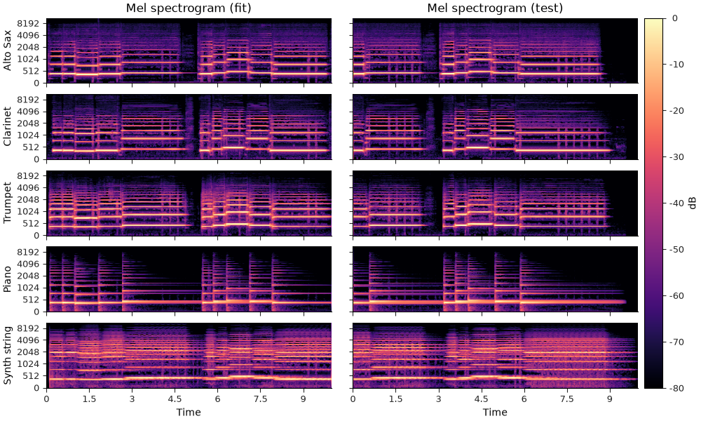 Mel spectrogram (fit), Mel spectrogram (test)