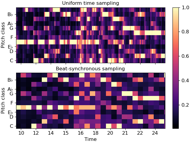 Uniform time sampling, Beat-synchronous sampling