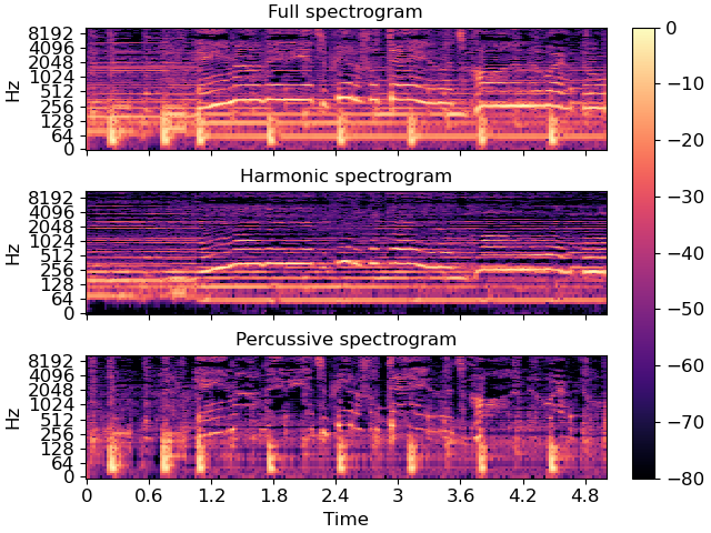 Full spectrogram, Harmonic spectrogram, Percussive spectrogram