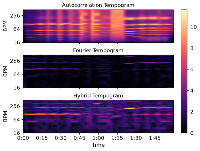 ../_images/librosa-feature-hybrid_tempogram-1.png