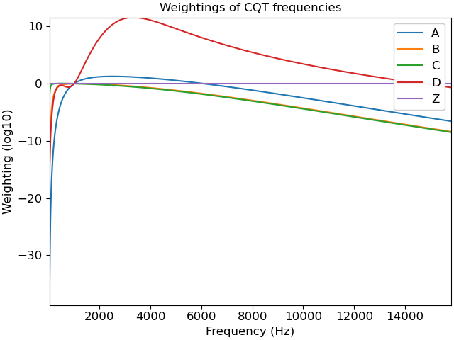 ../_images/librosa-multi_frequency_weighting-1.png
