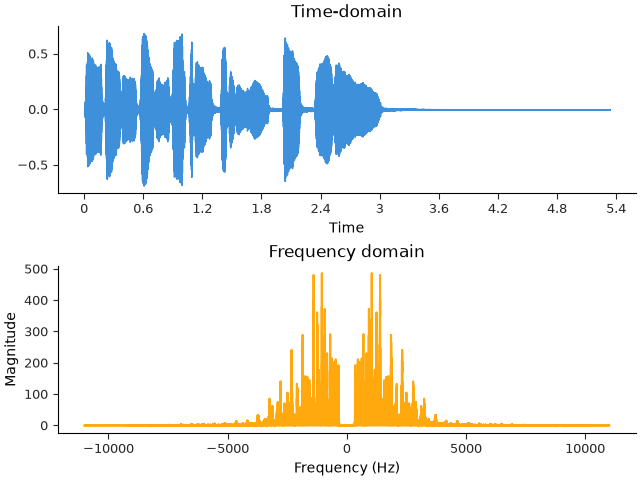 Time-domain, Frequency domain