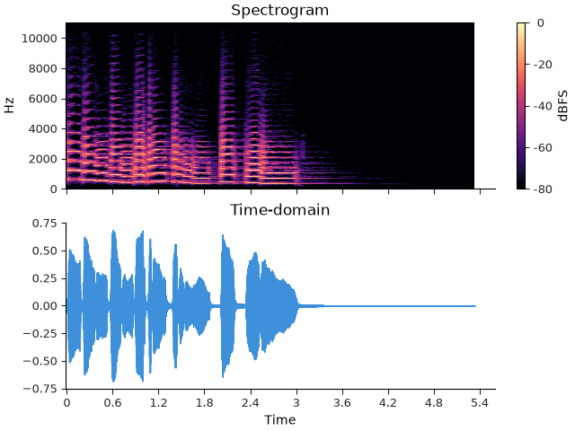 Spectrogram, Time-domain