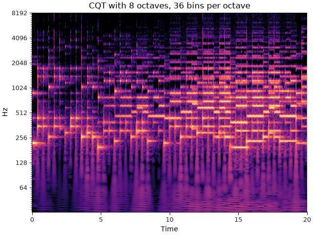 CQT with 8 octaves, 36 bins per octave