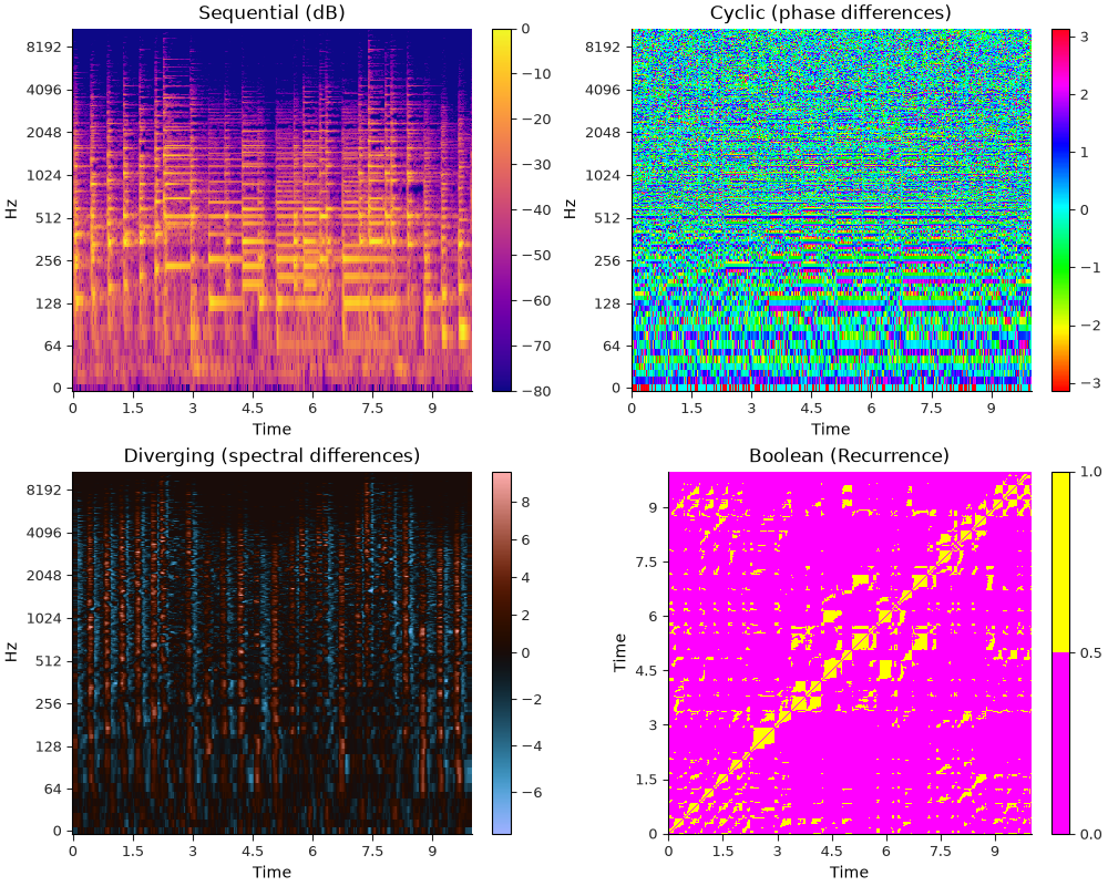 Sequential (dB), Cyclic (phase differences), Diverging (spectral differences), Boolean (Recurrence)