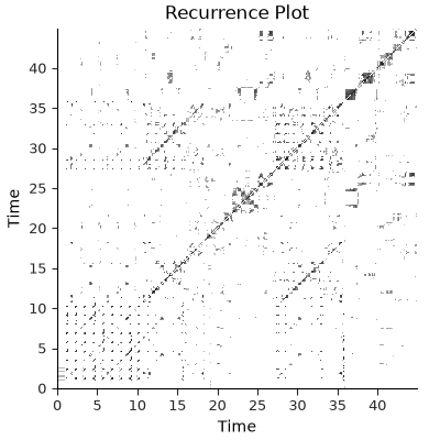 Recurrence Plot