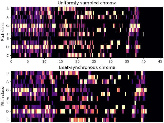 Uniformly sampled chroma, Beat-synchronous chroma