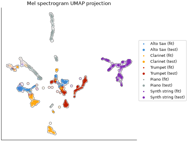 Mel spectrogram UMAP projection