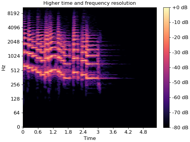 Higher time and frequency resolution