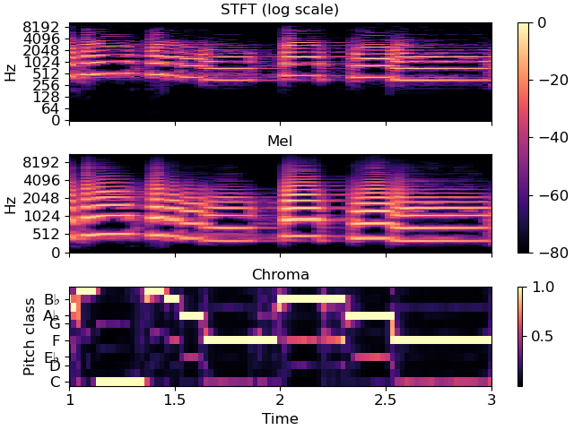 STFT (log scale), Mel, Chroma