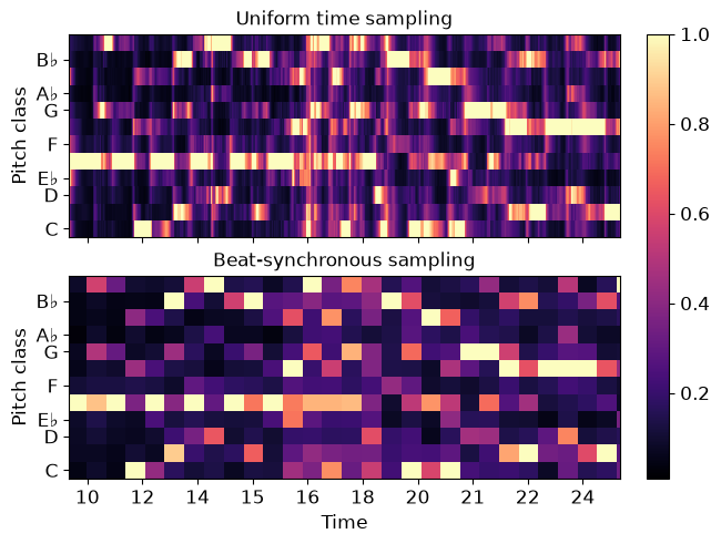 Uniform time sampling, Beat-synchronous sampling