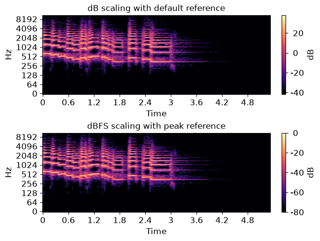 dB scaling with default reference, dBFS scaling with peak reference