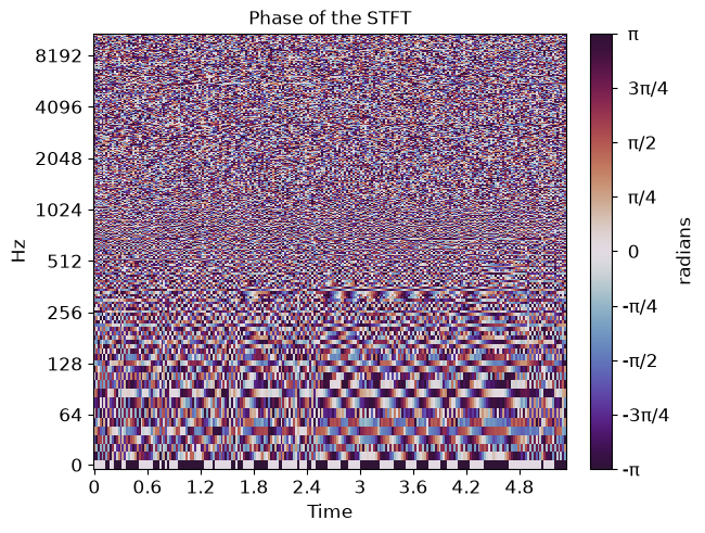 Phase of the STFT