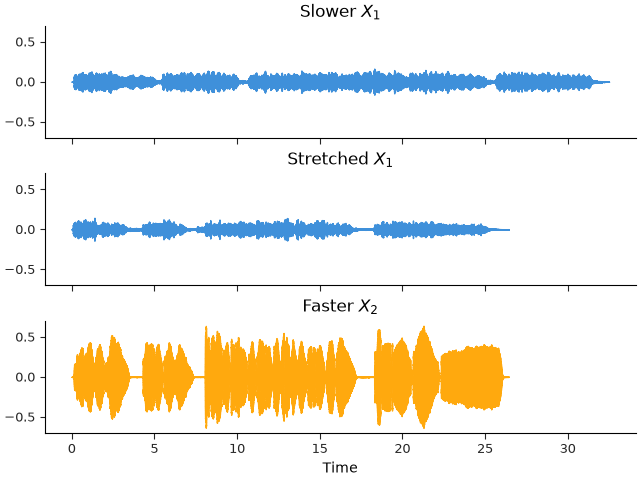 Slower $X_1$, Stretched $X_1$, Faster $X_2$